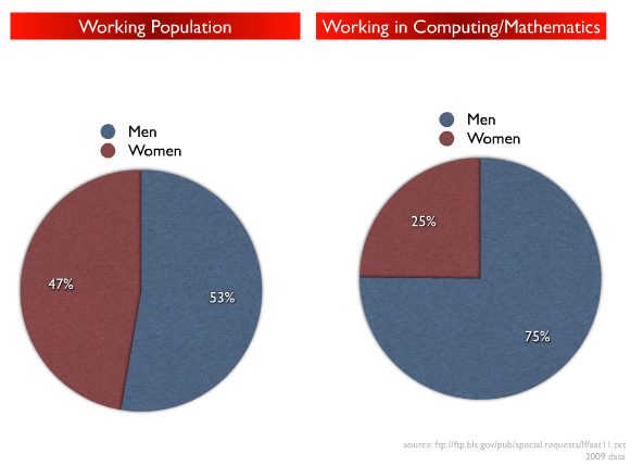Percent of Women Working in Computing